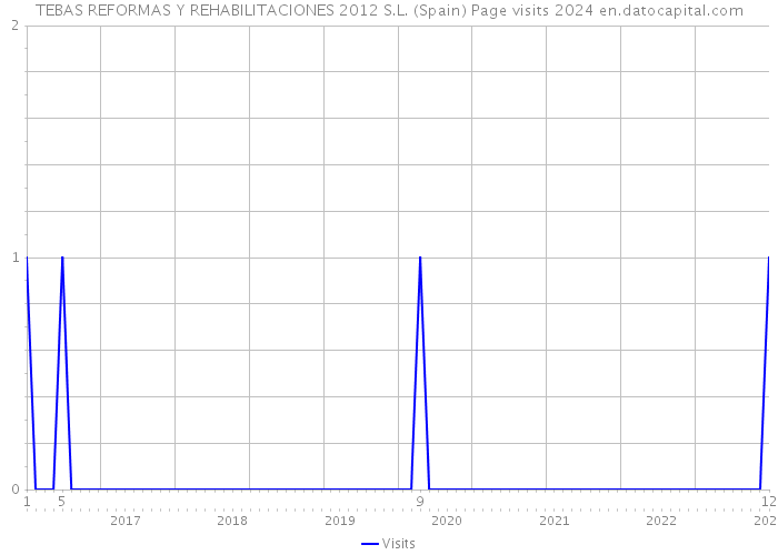 TEBAS REFORMAS Y REHABILITACIONES 2012 S.L. (Spain) Page visits 2024 