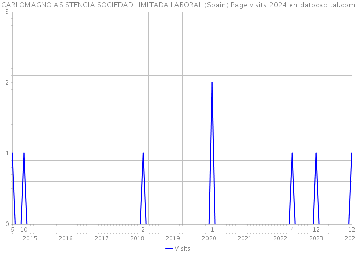 CARLOMAGNO ASISTENCIA SOCIEDAD LIMITADA LABORAL (Spain) Page visits 2024 