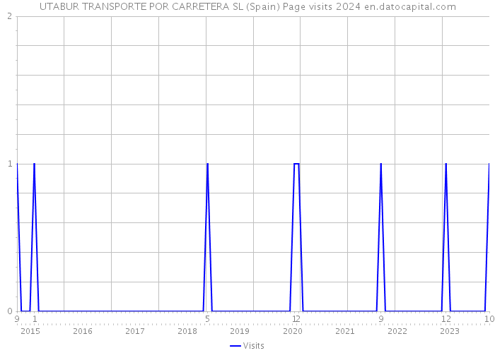 UTABUR TRANSPORTE POR CARRETERA SL (Spain) Page visits 2024 