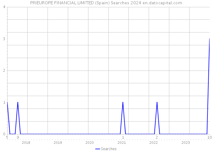 PRIEUROPE FINANCIAL LIMITED (Spain) Searches 2024 