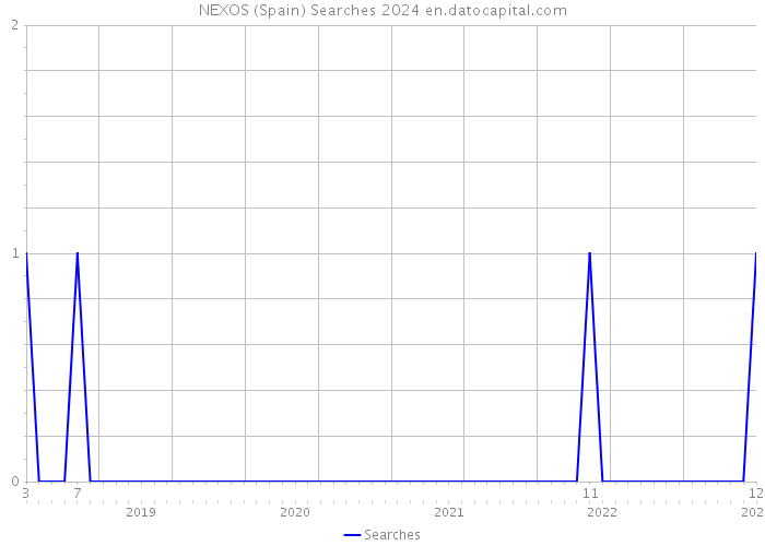 NEXOS (Spain) Searches 2024 