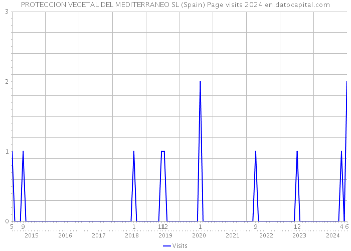 PROTECCION VEGETAL DEL MEDITERRANEO SL (Spain) Page visits 2024 