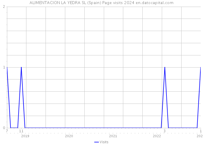 ALIMENTACION LA YEDRA SL (Spain) Page visits 2024 