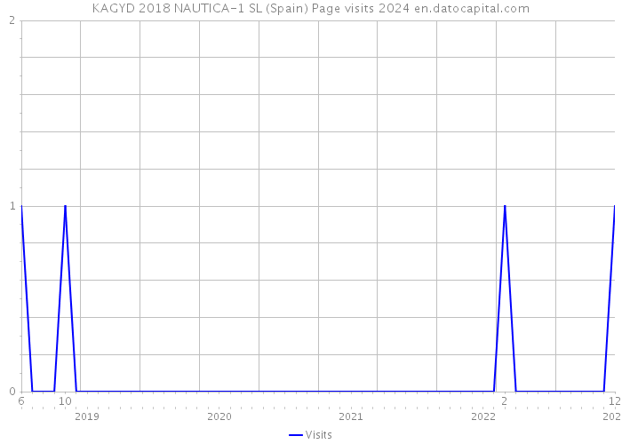 KAGYD 2018 NAUTICA-1 SL (Spain) Page visits 2024 