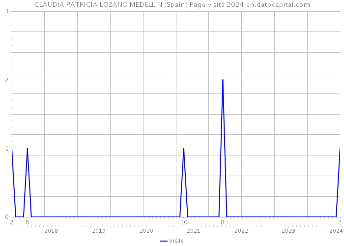 CLAUDIA PATRICIA LOZANO MEDELLIN (Spain) Page visits 2024 