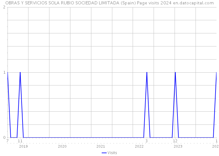 OBRAS Y SERVICIOS SOLA RUBIO SOCIEDAD LIMITADA (Spain) Page visits 2024 