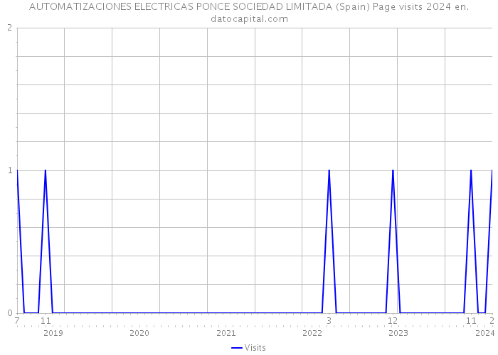 AUTOMATIZACIONES ELECTRICAS PONCE SOCIEDAD LIMITADA (Spain) Page visits 2024 