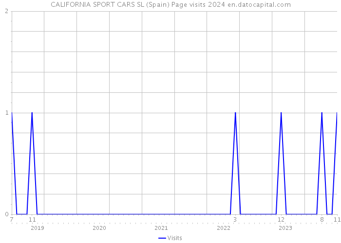 CALIFORNIA SPORT CARS SL (Spain) Page visits 2024 