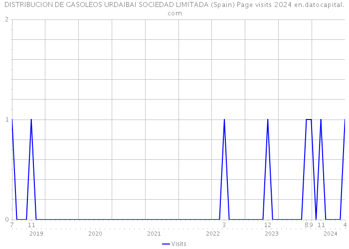 DISTRIBUCION DE GASOLEOS URDAIBAI SOCIEDAD LIMITADA (Spain) Page visits 2024 