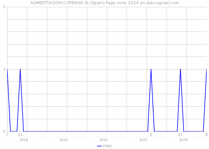 ALIMENTACION COREANA SL (Spain) Page visits 2024 