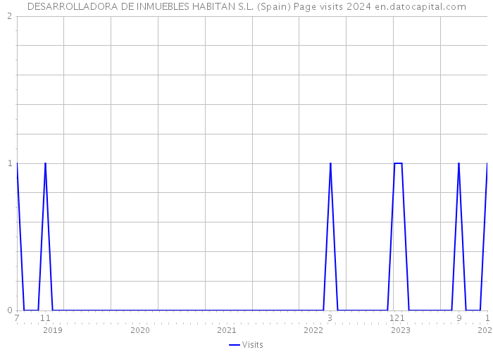 DESARROLLADORA DE INMUEBLES HABITAN S.L. (Spain) Page visits 2024 