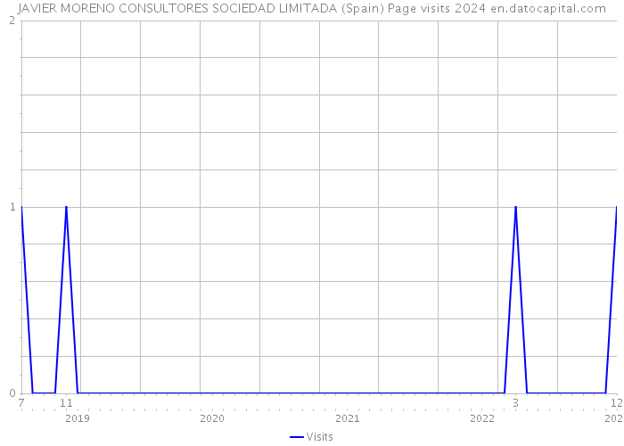 JAVIER MORENO CONSULTORES SOCIEDAD LIMITADA (Spain) Page visits 2024 