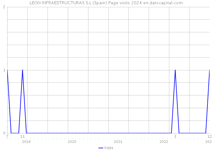 LEON INFRAESTRUCTURAS S.L (Spain) Page visits 2024 