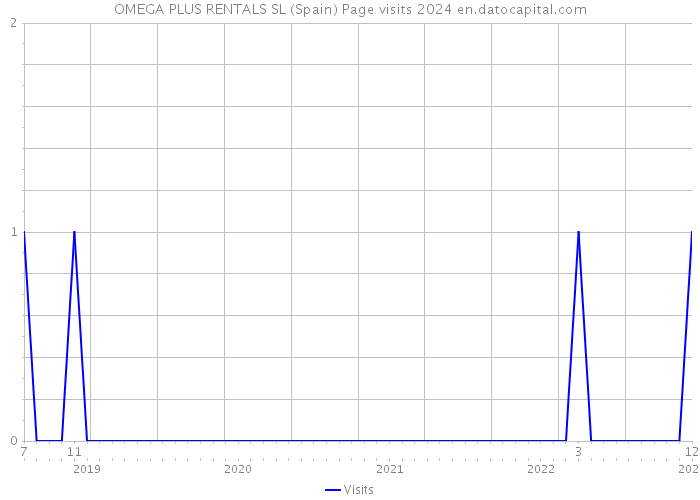 OMEGA PLUS RENTALS SL (Spain) Page visits 2024 