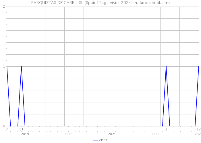 PARQUISTAS DE CARRIL SL (Spain) Page visits 2024 