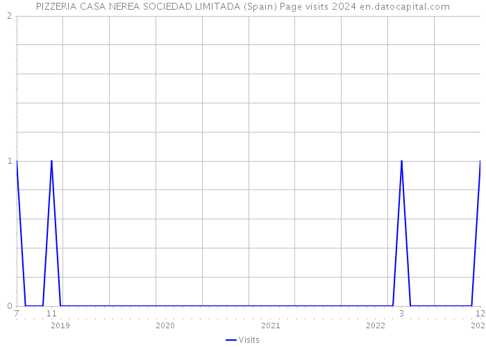 PIZZERIA CASA NEREA SOCIEDAD LIMITADA (Spain) Page visits 2024 