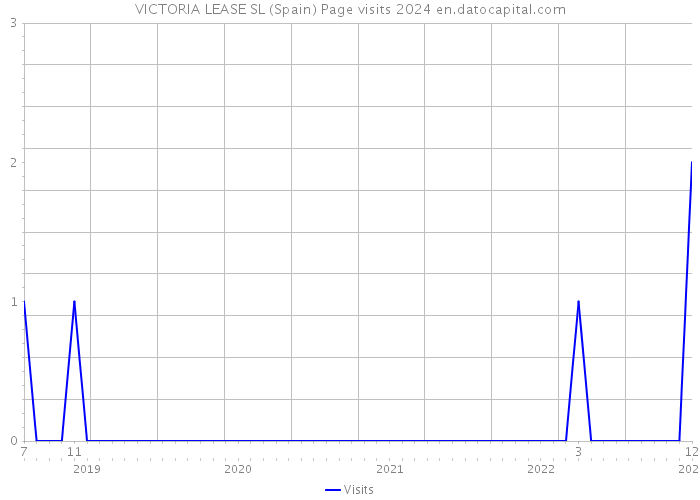 VICTORIA LEASE SL (Spain) Page visits 2024 