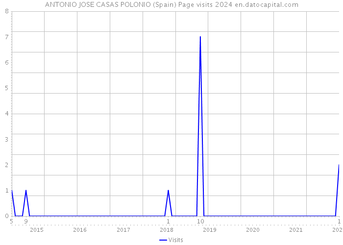 ANTONIO JOSE CASAS POLONIO (Spain) Page visits 2024 