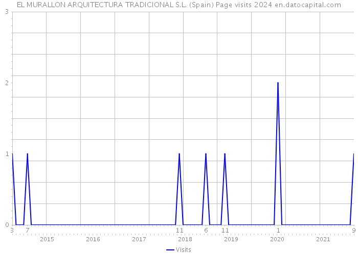 EL MURALLON ARQUITECTURA TRADICIONAL S.L. (Spain) Page visits 2024 