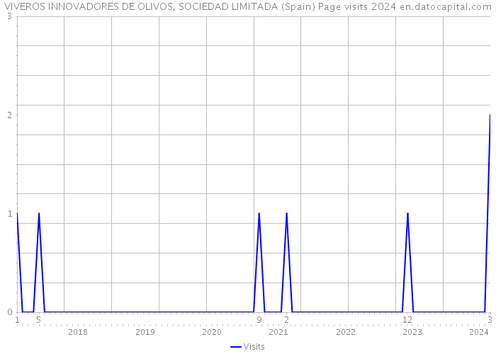 VIVEROS INNOVADORES DE OLIVOS, SOCIEDAD LIMITADA (Spain) Page visits 2024 