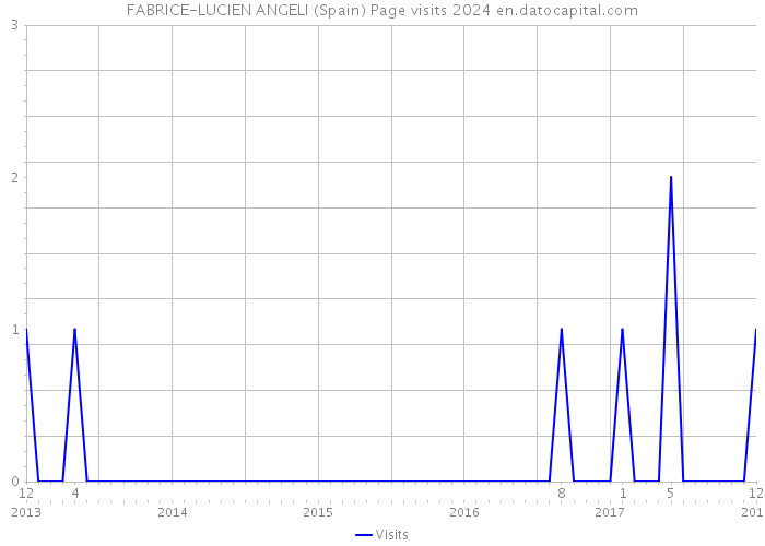 FABRICE-LUCIEN ANGELI (Spain) Page visits 2024 