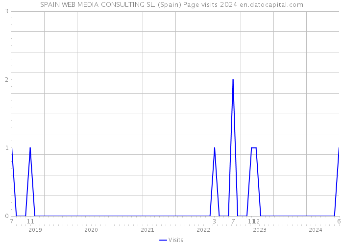 SPAIN WEB MEDIA CONSULTING SL. (Spain) Page visits 2024 