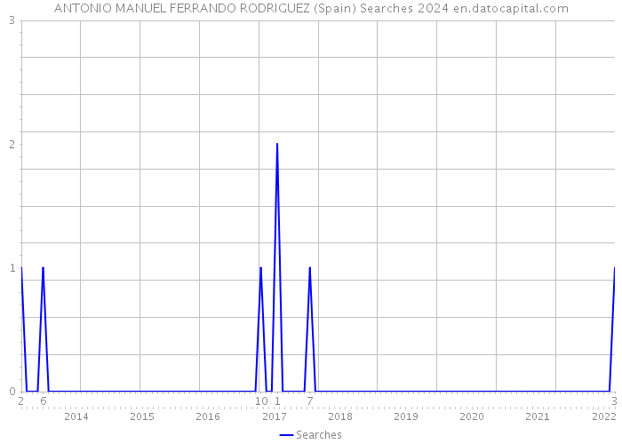 ANTONIO MANUEL FERRANDO RODRIGUEZ (Spain) Searches 2024 