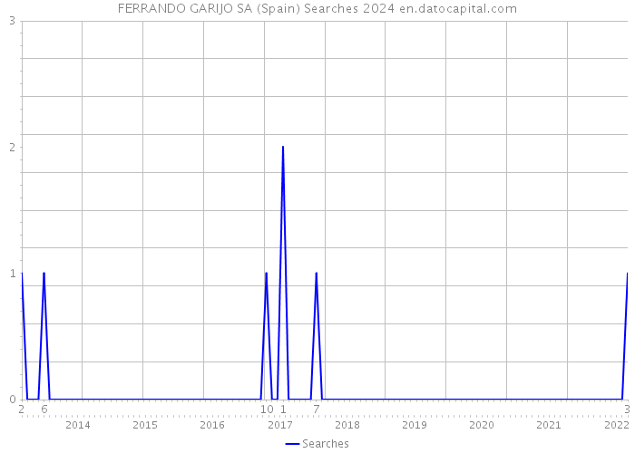FERRANDO GARIJO SA (Spain) Searches 2024 