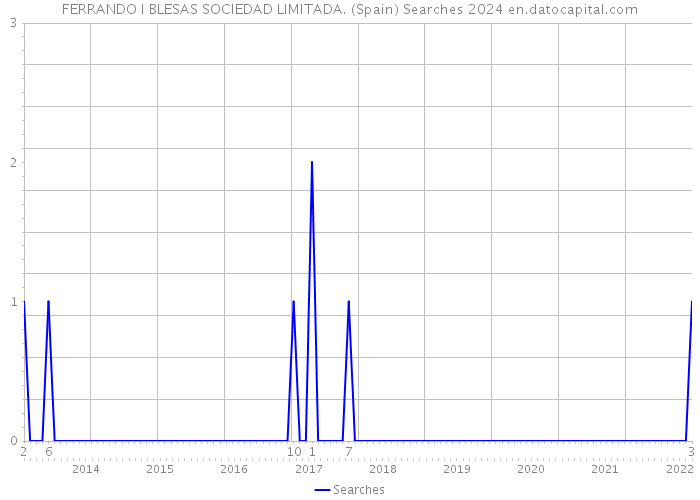 FERRANDO I BLESAS SOCIEDAD LIMITADA. (Spain) Searches 2024 