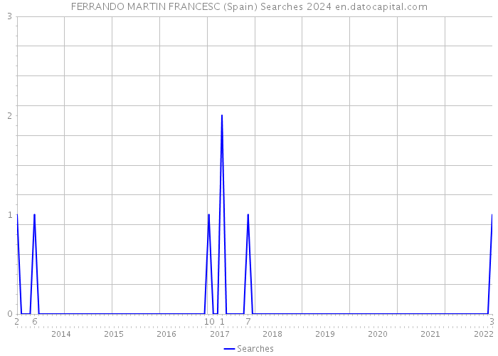 FERRANDO MARTIN FRANCESC (Spain) Searches 2024 