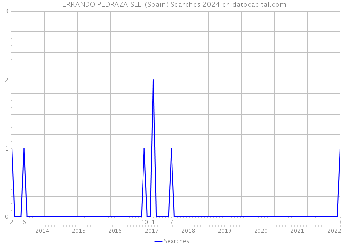 FERRANDO PEDRAZA SLL. (Spain) Searches 2024 