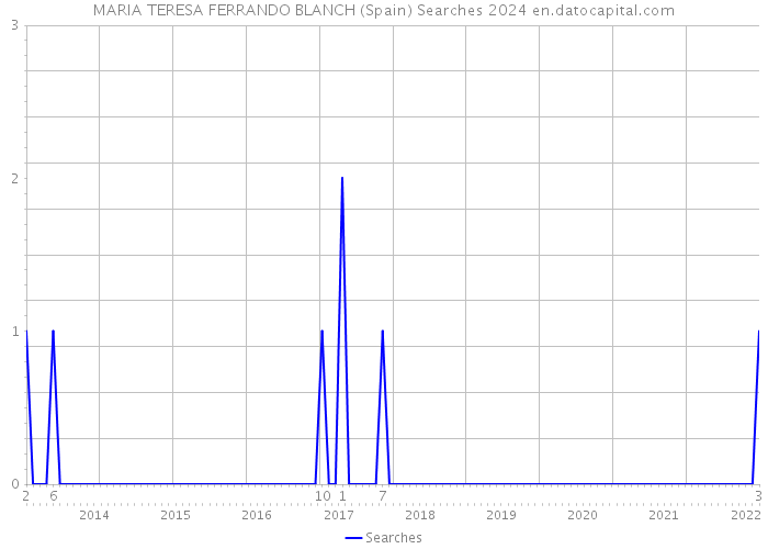 MARIA TERESA FERRANDO BLANCH (Spain) Searches 2024 