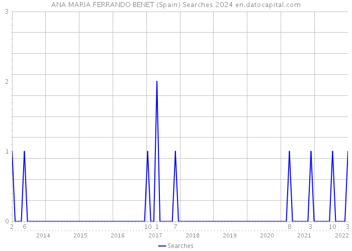 ANA MARIA FERRANDO BENET (Spain) Searches 2024 