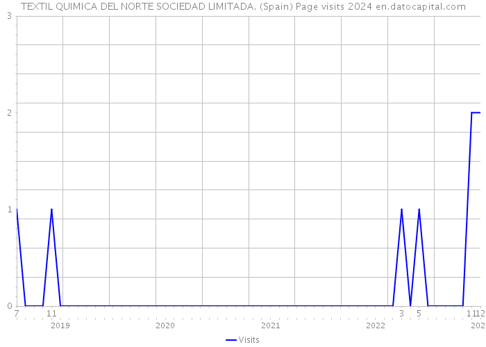 TEXTIL QUIMICA DEL NORTE SOCIEDAD LIMITADA. (Spain) Page visits 2024 