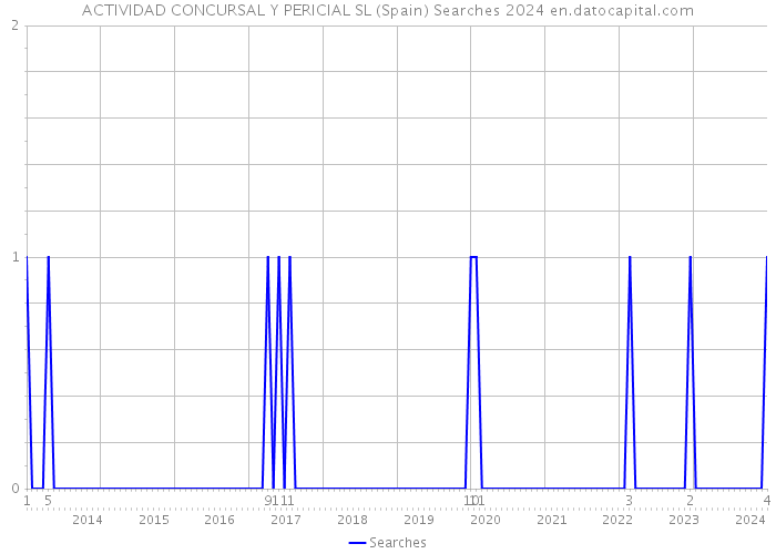 ACTIVIDAD CONCURSAL Y PERICIAL SL (Spain) Searches 2024 