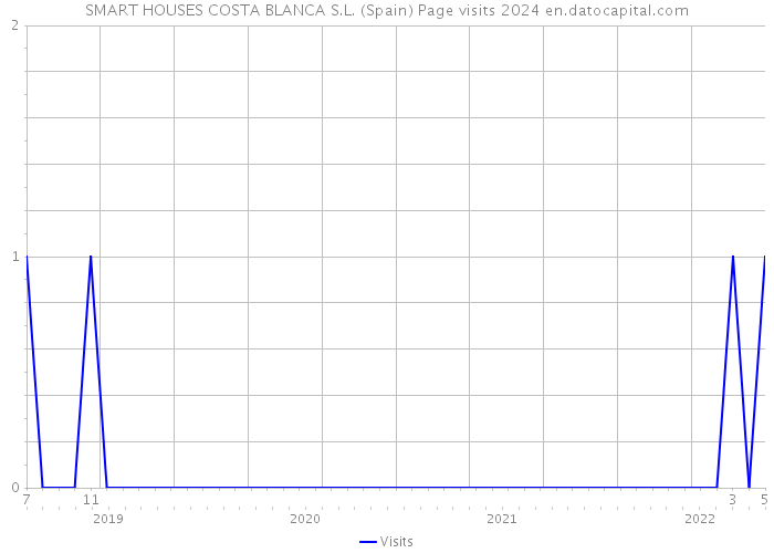 SMART HOUSES COSTA BLANCA S.L. (Spain) Page visits 2024 