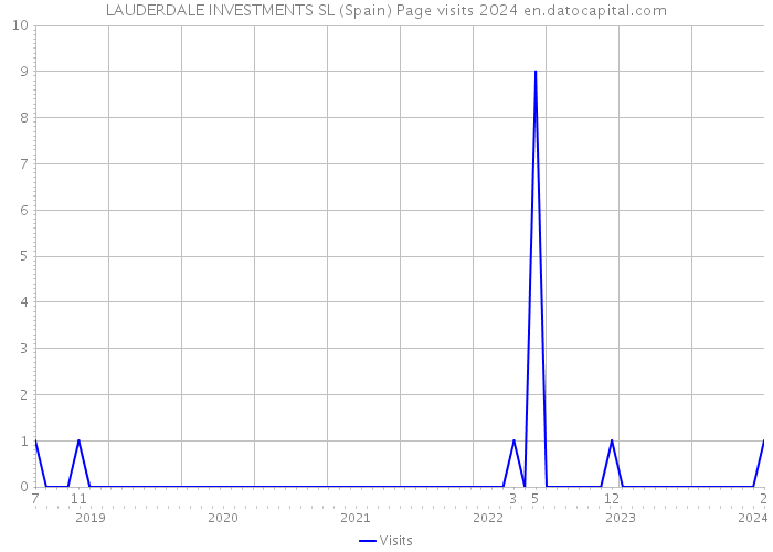 LAUDERDALE INVESTMENTS SL (Spain) Page visits 2024 