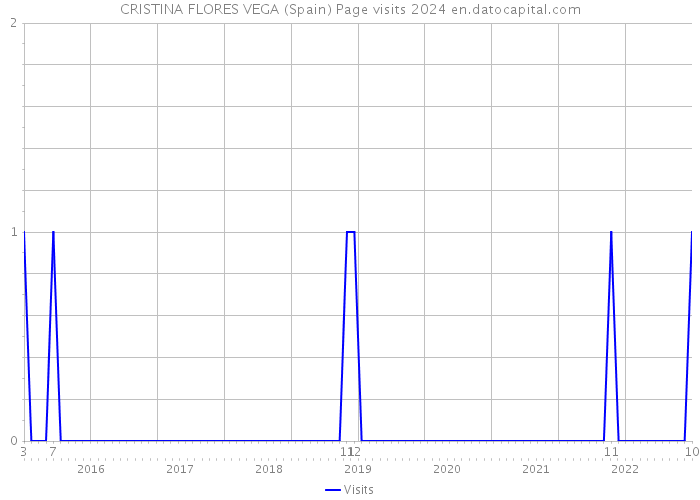 CRISTINA FLORES VEGA (Spain) Page visits 2024 