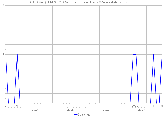 PABLO VAQUERIZO MORA (Spain) Searches 2024 