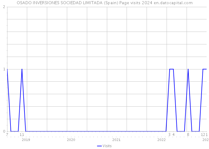OSADO INVERSIONES SOCIEDAD LIMITADA (Spain) Page visits 2024 