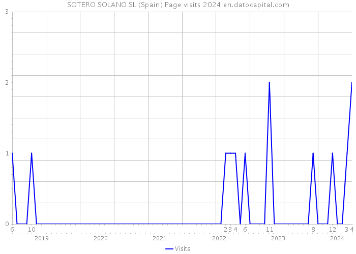 SOTERO SOLANO SL (Spain) Page visits 2024 