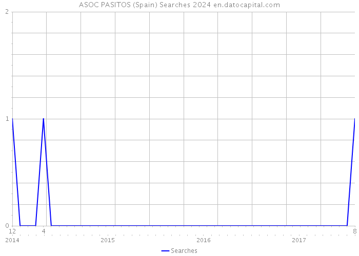 ASOC PASITOS (Spain) Searches 2024 