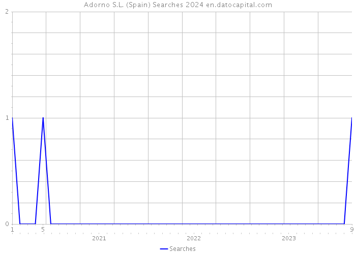 Adorno S.L. (Spain) Searches 2024 