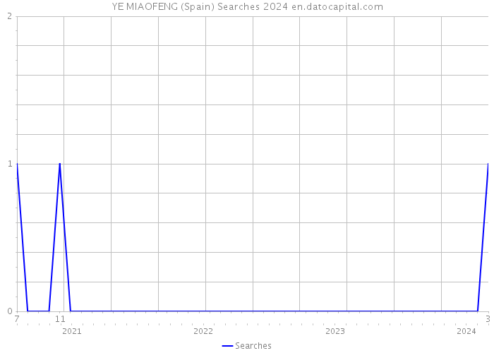 YE MIAOFENG (Spain) Searches 2024 
