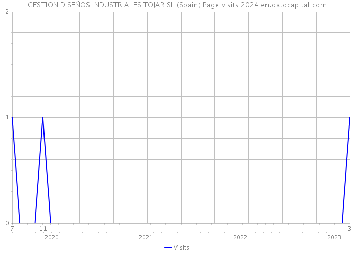 GESTION DISEÑOS INDUSTRIALES TOJAR SL (Spain) Page visits 2024 