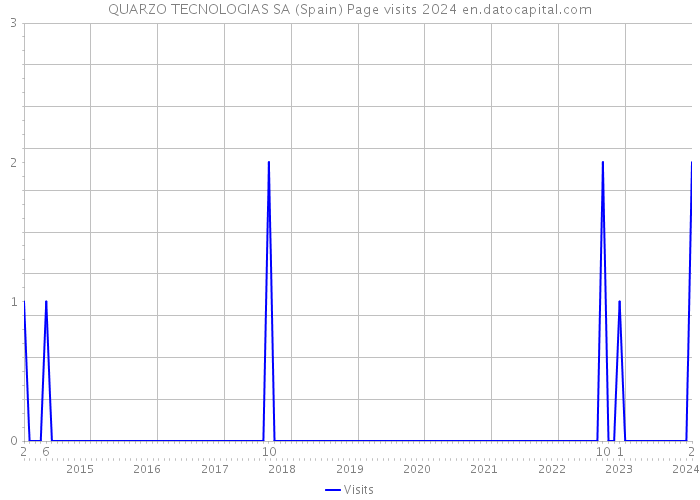 QUARZO TECNOLOGIAS SA (Spain) Page visits 2024 