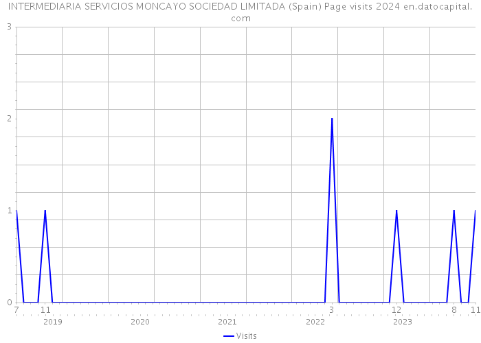 INTERMEDIARIA SERVICIOS MONCAYO SOCIEDAD LIMITADA (Spain) Page visits 2024 