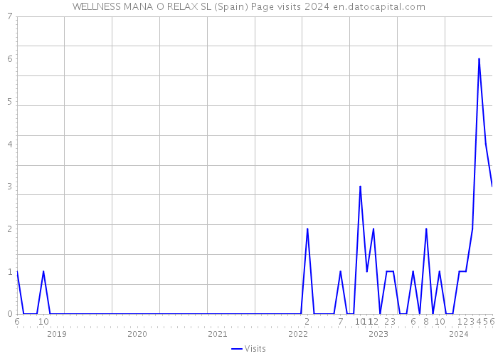 WELLNESS MANA O RELAX SL (Spain) Page visits 2024 