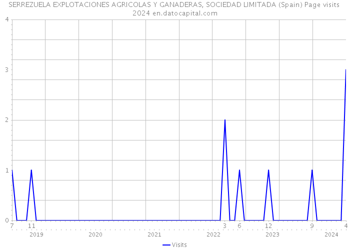 SERREZUELA EXPLOTACIONES AGRICOLAS Y GANADERAS, SOCIEDAD LIMITADA (Spain) Page visits 2024 
