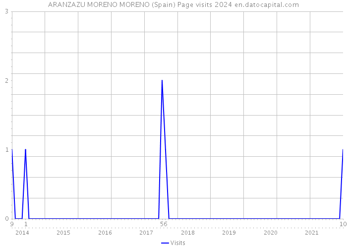 ARANZAZU MORENO MORENO (Spain) Page visits 2024 